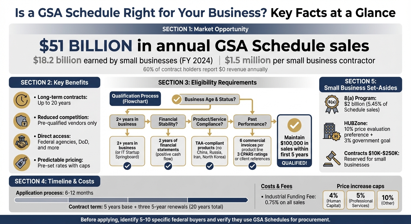 GSA Schedule Requirements and Key Statistics for Federal Contractors