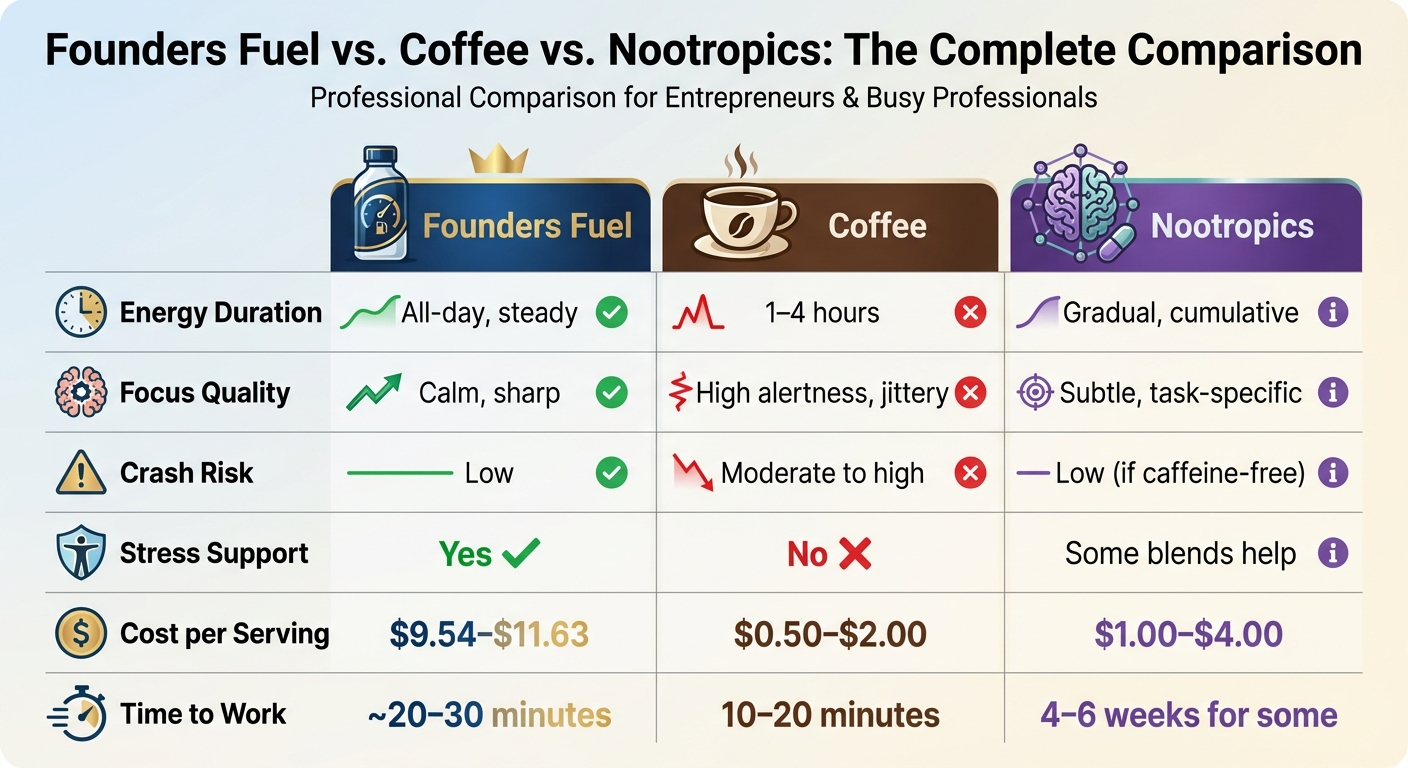 Founders Fuel vs Coffee vs Nootropics: Complete Performance Comparison Chart