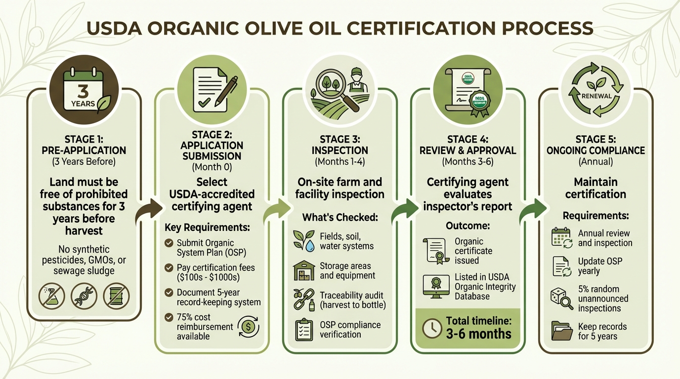 USDA Organic Olive Oil Certification Process Timeline