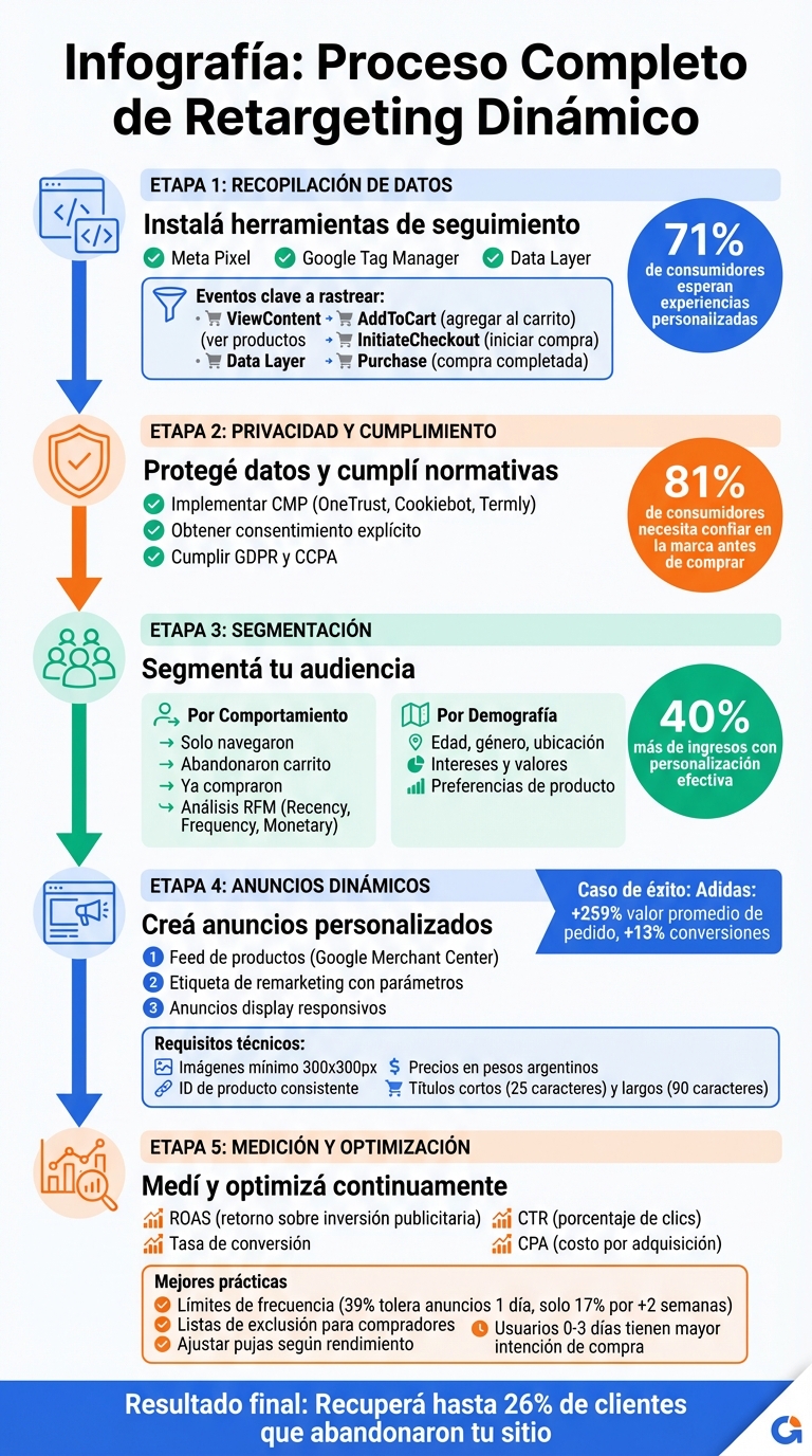 Proceso completo de retargeting dinámico: desde la recopilación de datos hasta la optimización