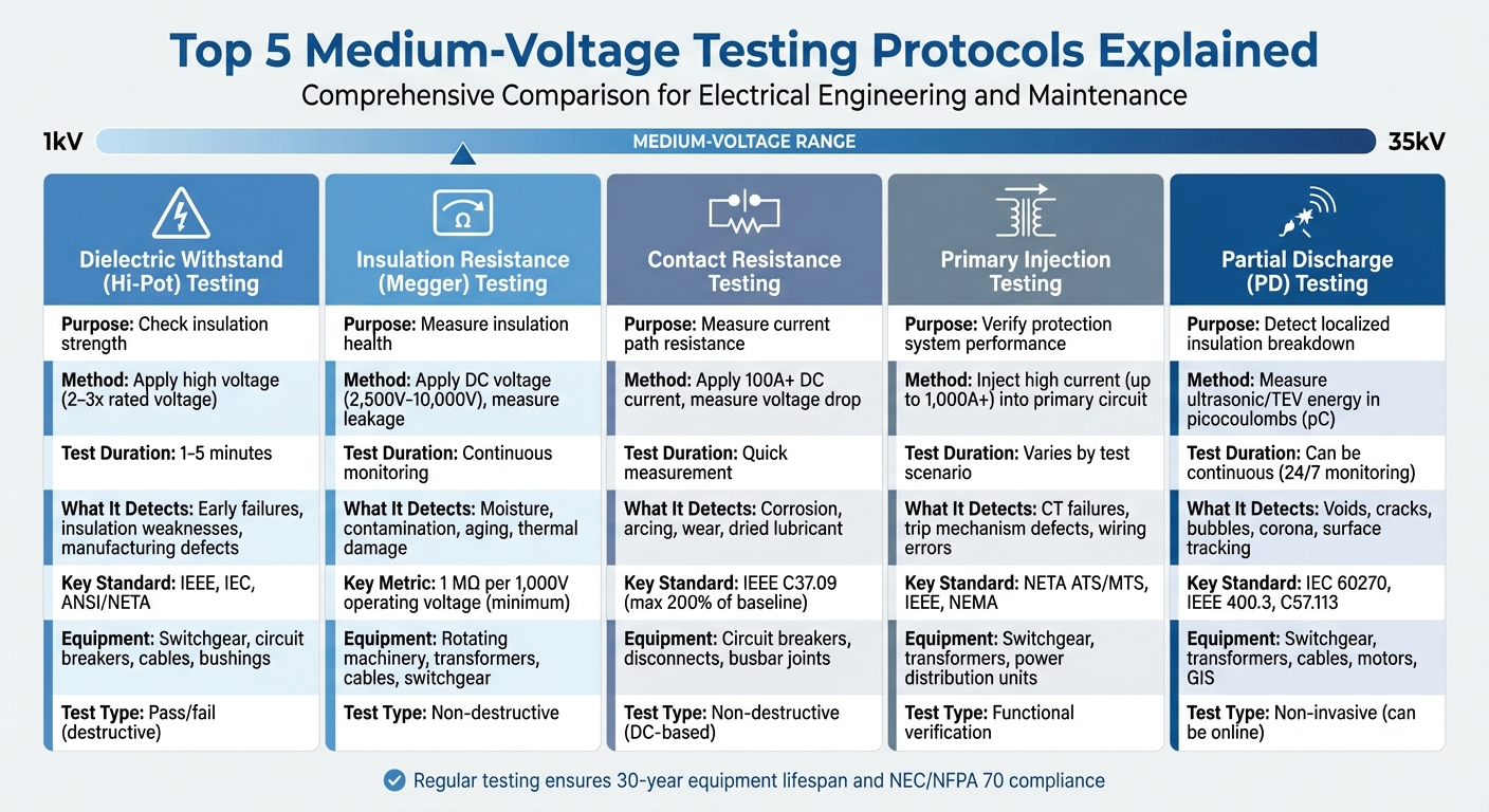 5 Essential Medium-Voltage Testing Protocols Comparison Chart