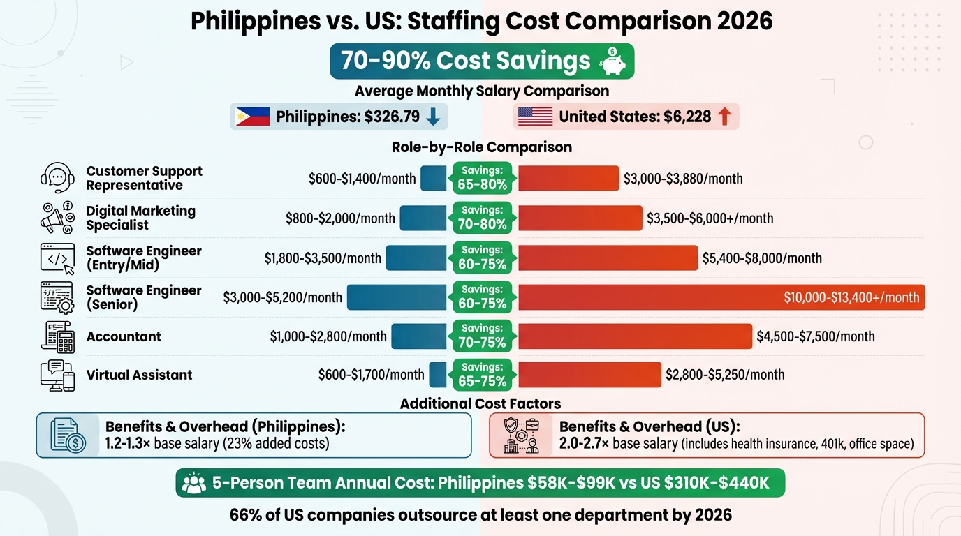 Philippines vs US Staffing Costs 2026: Salary Comparison by Role