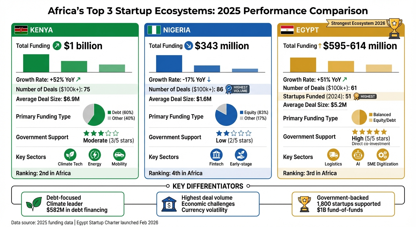 Kenya vs Nigeria vs Egypt Startup Ecosystem Comparison 2025-2026