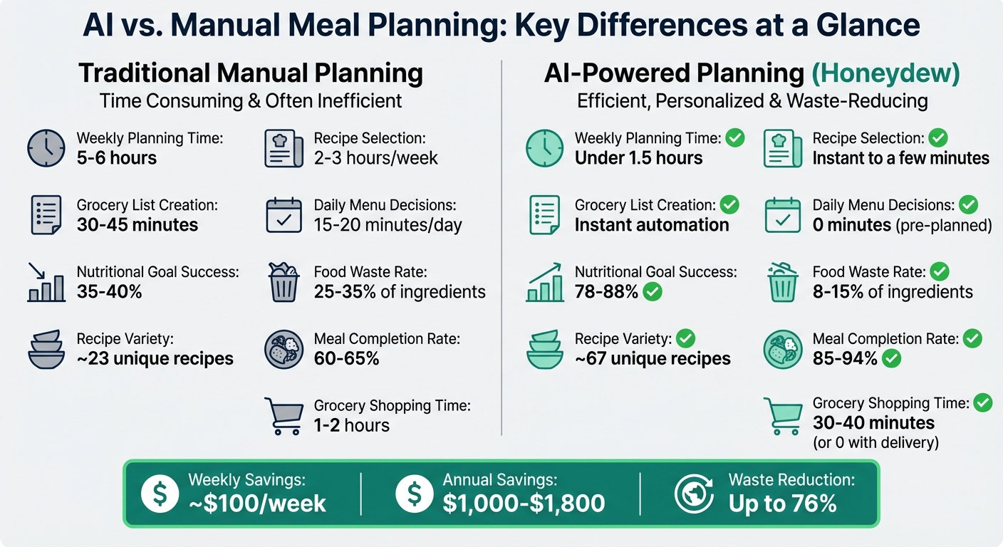 AI vs Manual Meal Planning: Time, Cost, and Efficiency Comparison