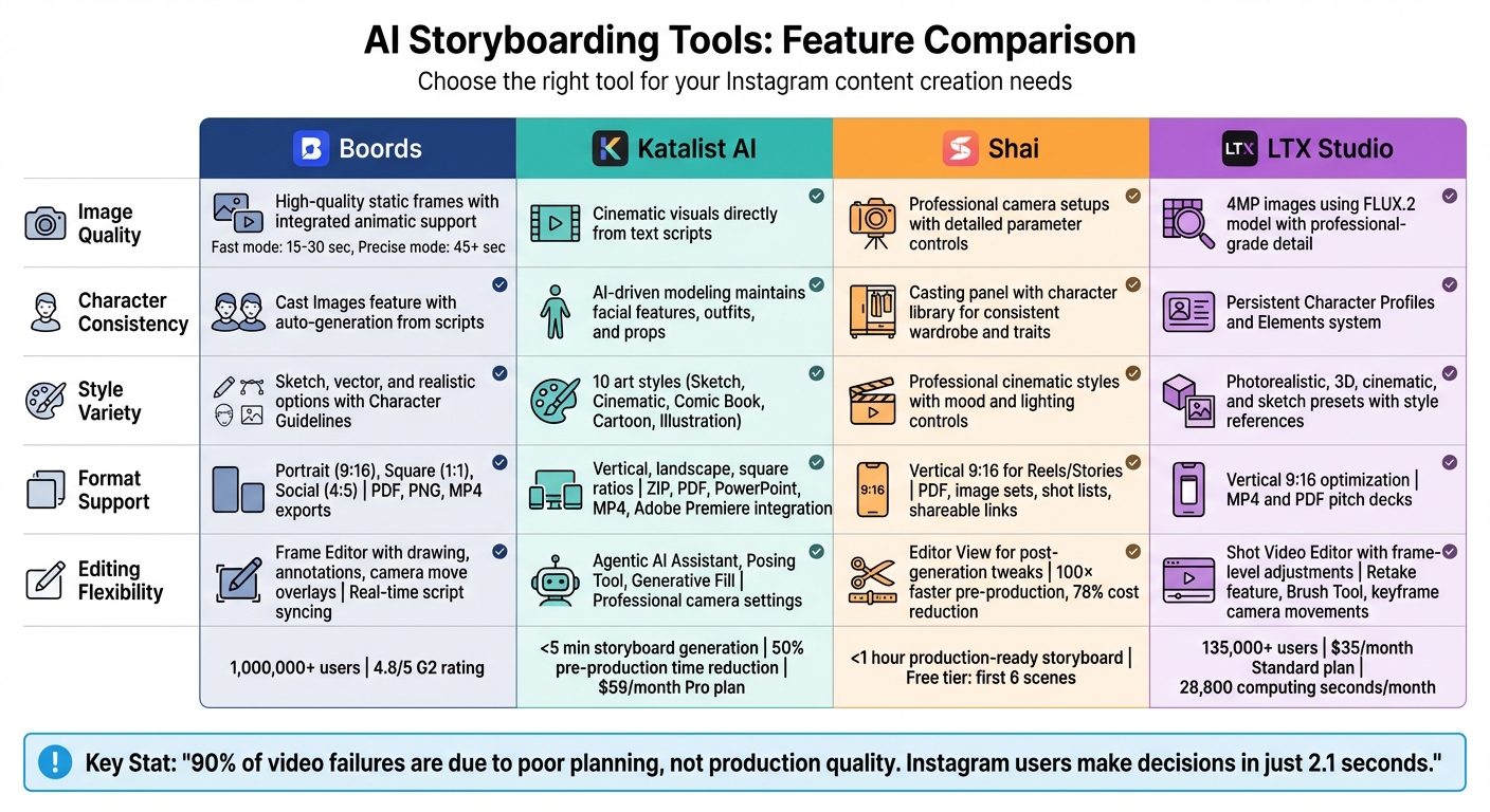 AI Storyboarding Tools Comparison: Boords vs Katalist AI vs Shai vs LTX Studio