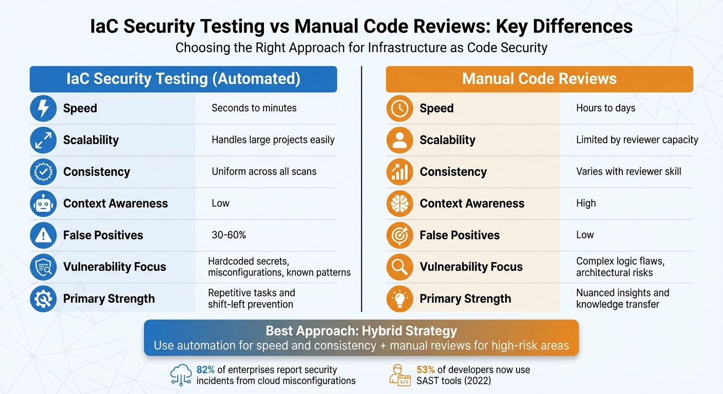 IaC Security Testing vs Manual Code Reviews: Key Differences Comparison