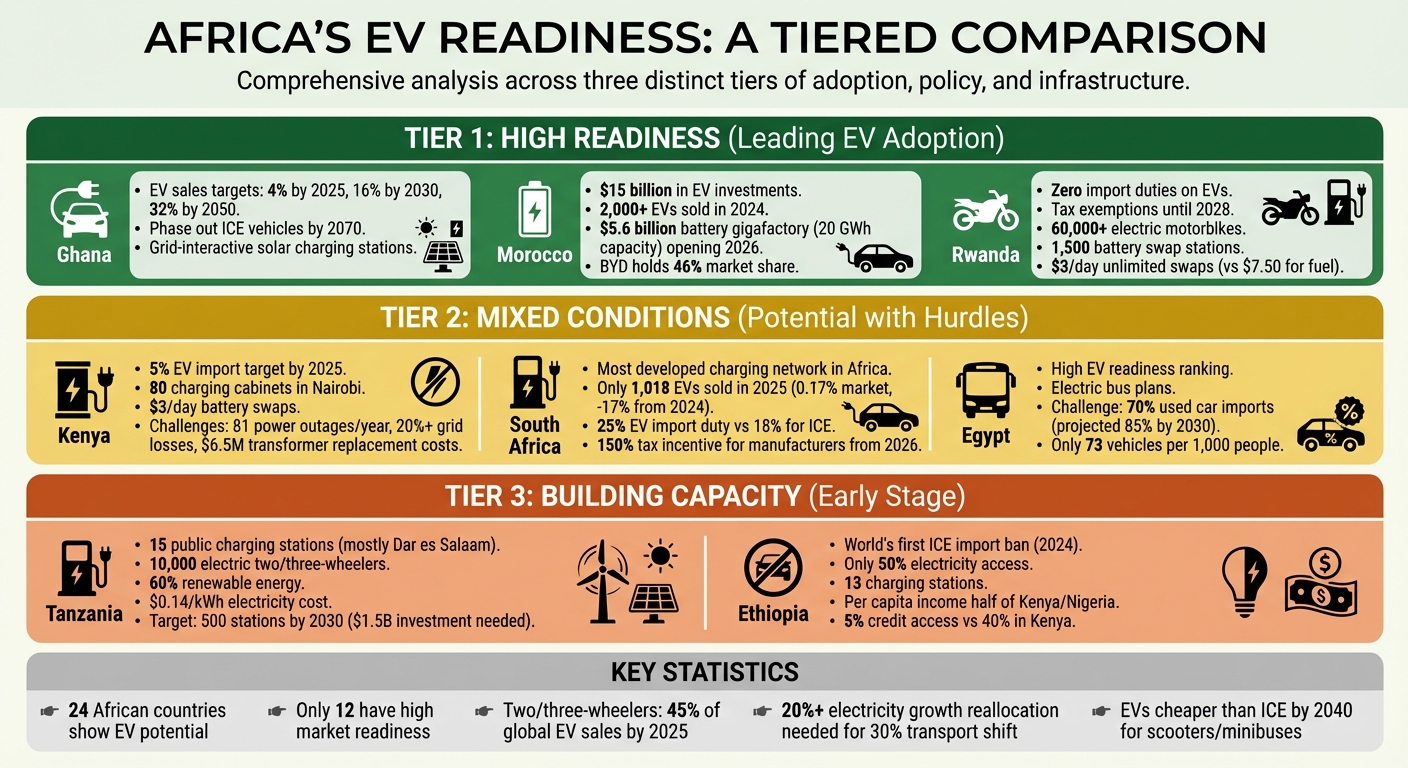 EV Readiness Across African Countries: Infrastructure, Policy, and Adoption Status
