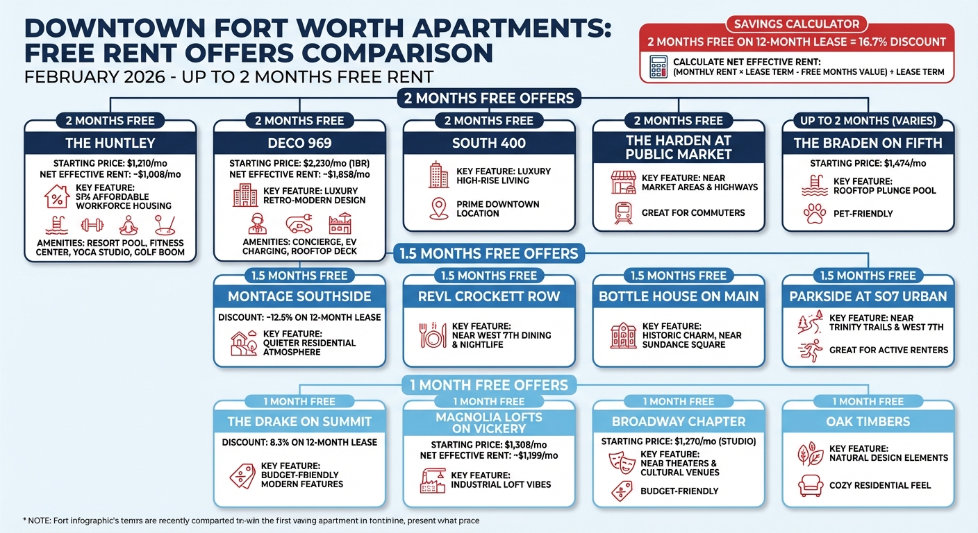 Downtown Fort Worth Apartments Free Rent Offers Comparison February 2026