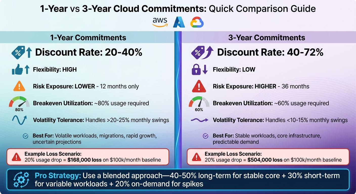 1-Year vs 3-Year Cloud Commitment Comparison: Discounts, Risk, and Best Use Cases
