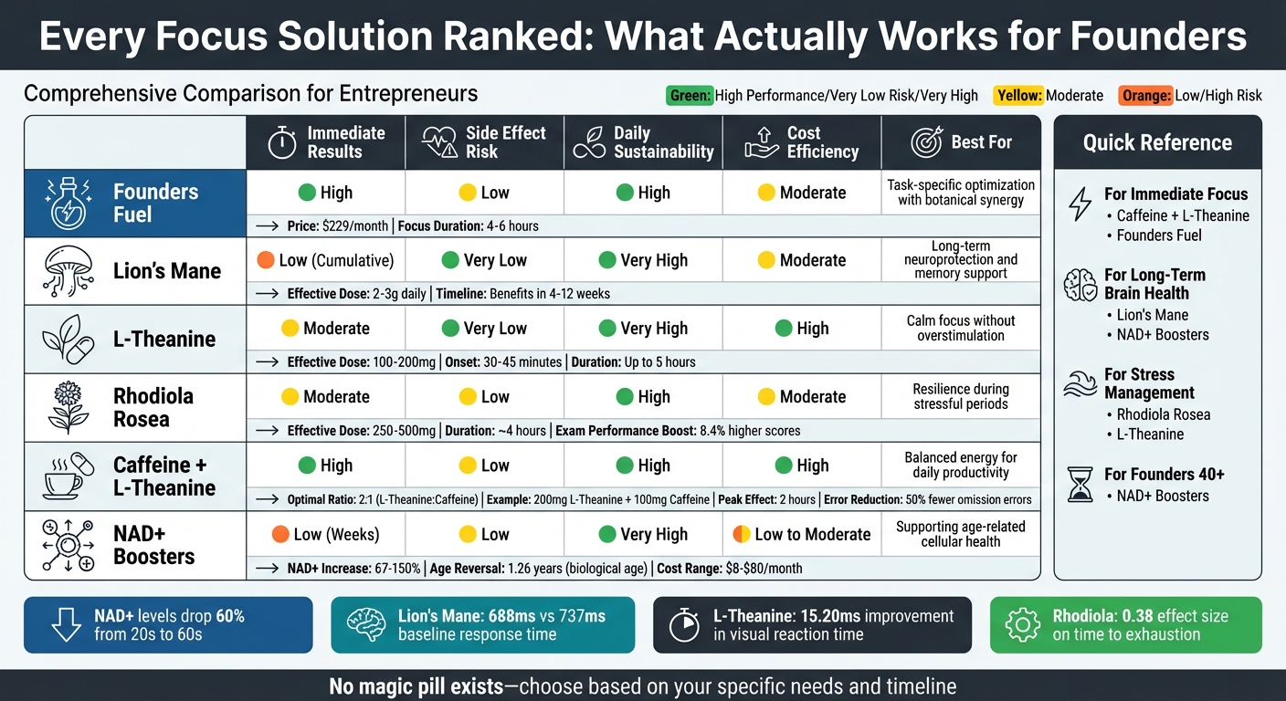 Focus Solutions Comparison: Performance Metrics for Founders