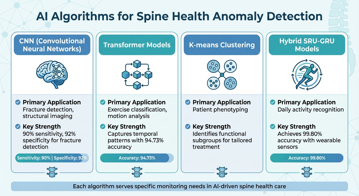 AI Algorithm Comparison for Spine Health Anomaly Detection