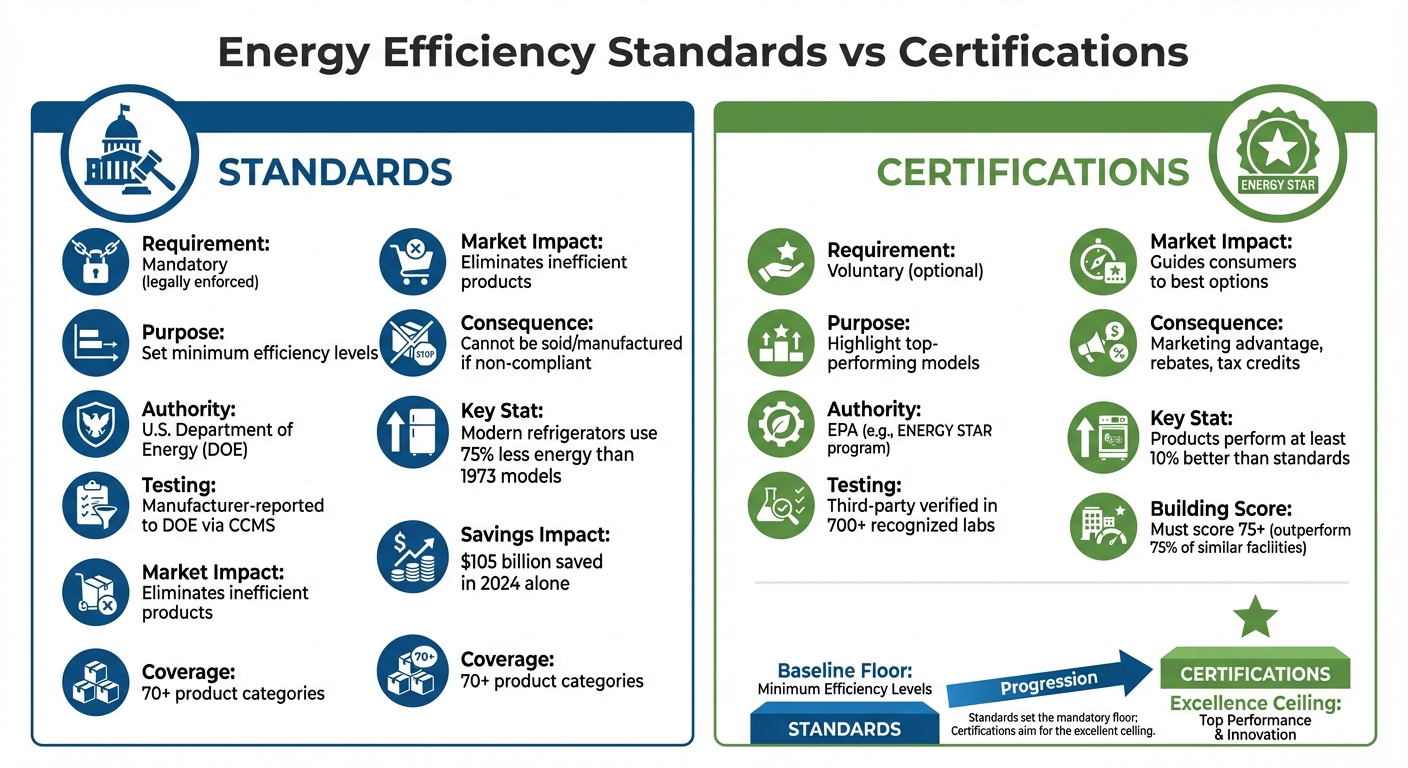 Energy Efficiency Standards vs Certifications Comparison Chart