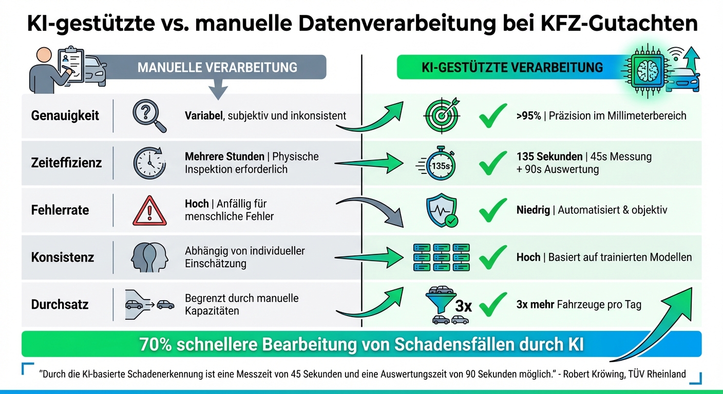 KI-gestützte vs. manuelle KFZ-Gutachten: Vergleich der Kennzahlen