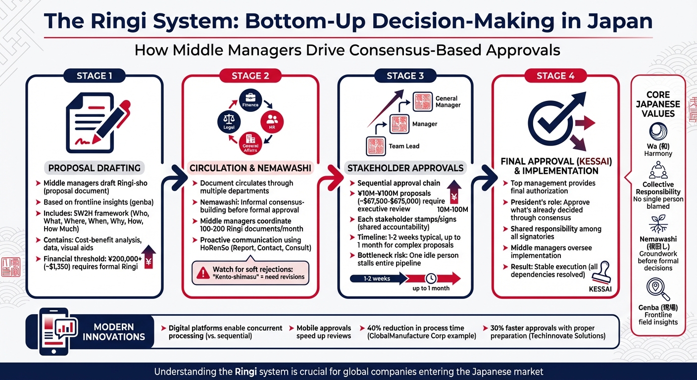 The Ringi System: 4-Stage Decision-Making Process in Japanese Organizations