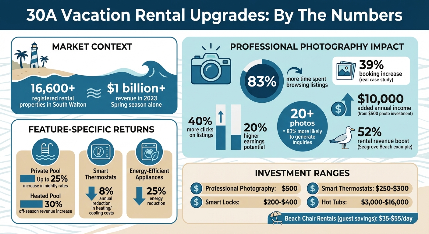 Key ROI Statistics for 30A Vacation Rental Upgrades