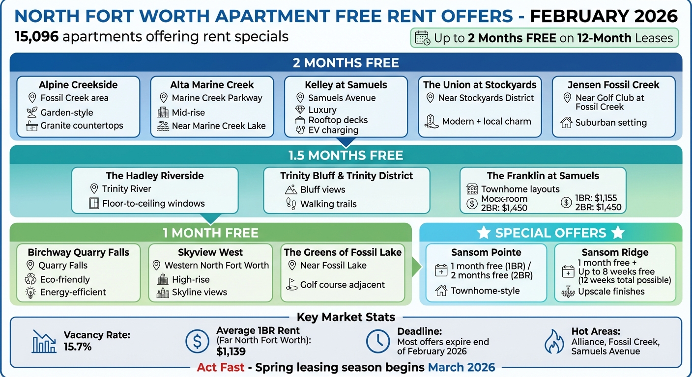 North Fort Worth Apartment Deals February 2026: Free Rent Offers Comparison