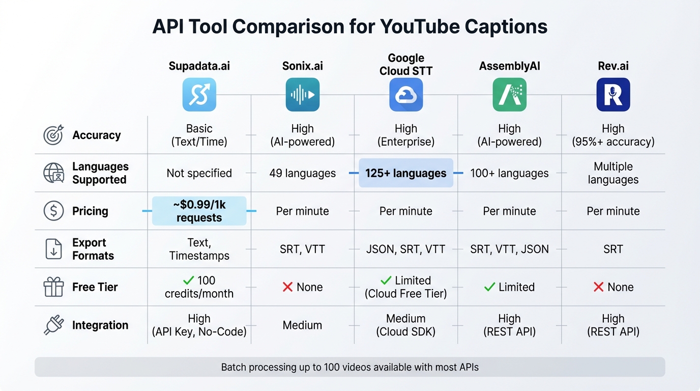 YouTube Caption API Tools Comparison: Features, Pricing & Language Support