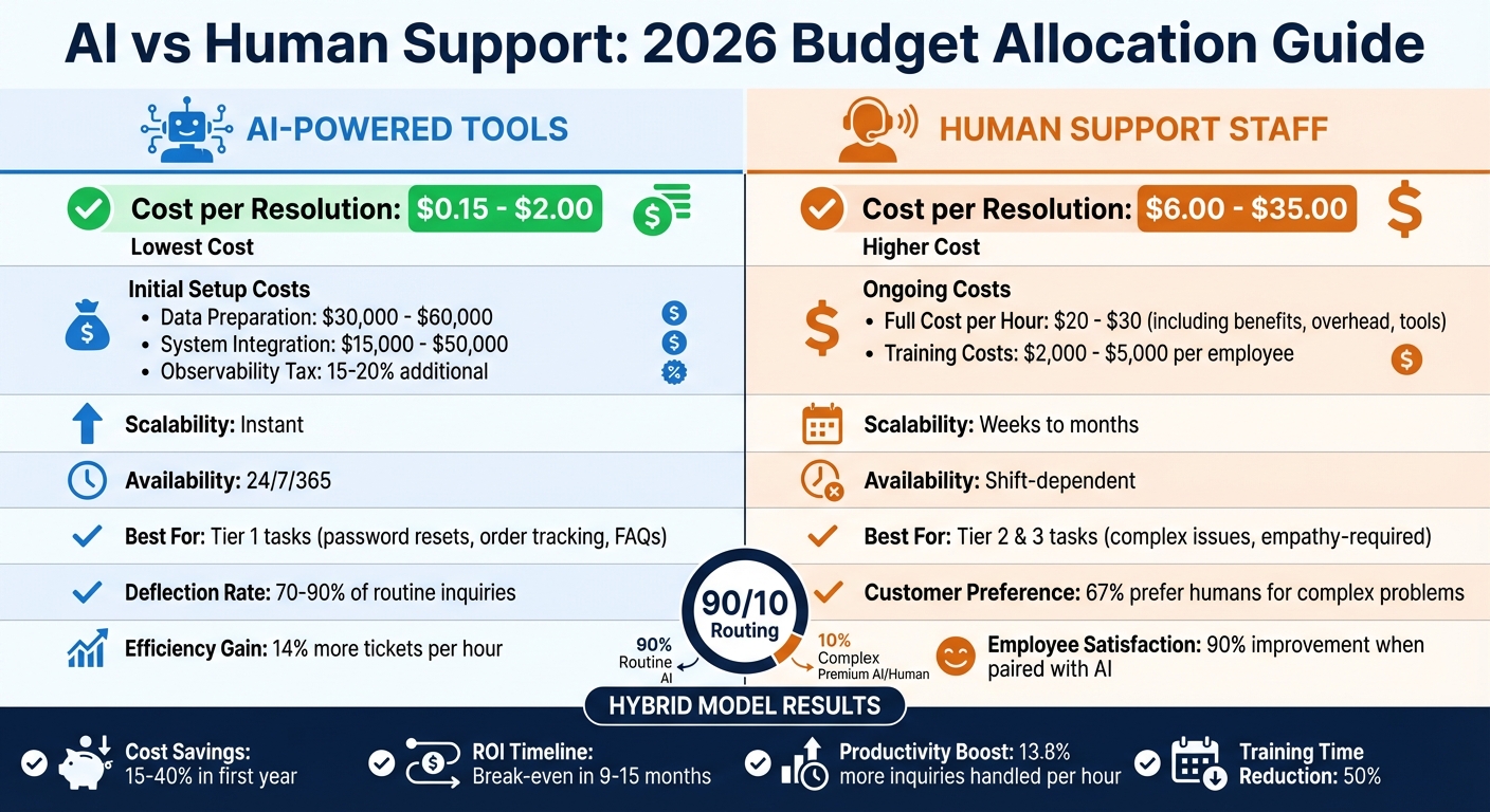 AI vs Human Support Costs: 2026 Budget Allocation Comparison
