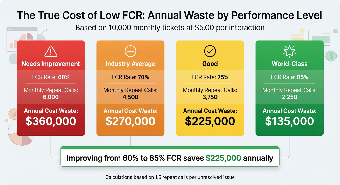 Financial Impact of FCR Rates: Cost Comparison Across Performance Levels