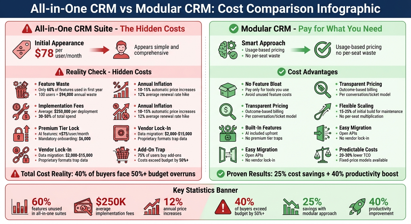 All-in-One CRM vs Modular CRM: Cost Comparison and Hidden Fees