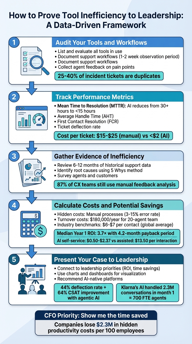 5-Step Process to Prove Tool Inefficiency to Leadership with Key Metrics