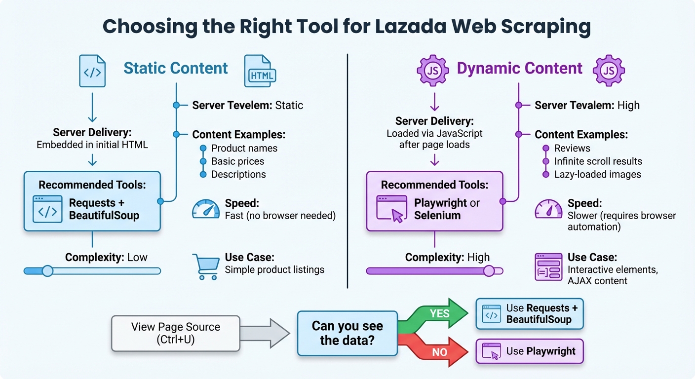 Lazada Web Scraping Tools Comparison: Static vs Dynamic Content
