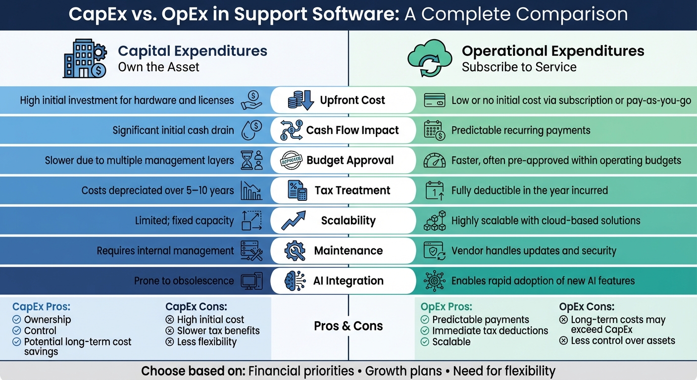 CapEx vs OpEx Comparison for Support Software
