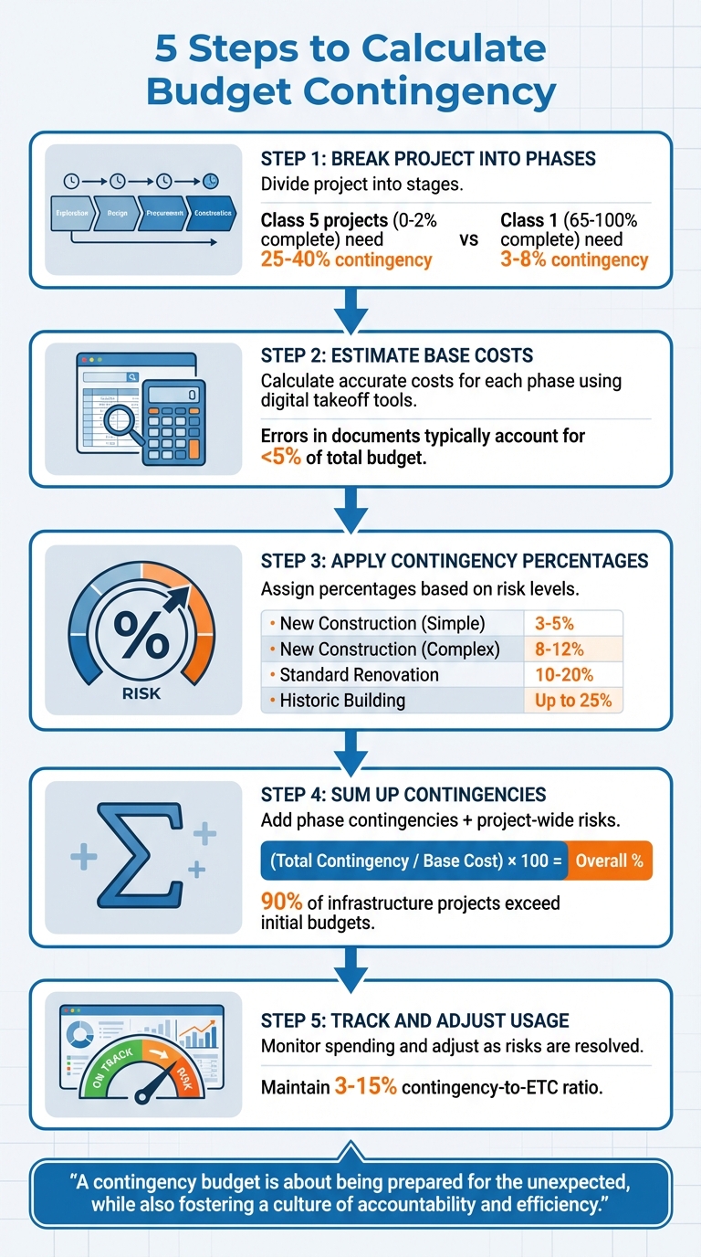 5-Step Process for Calculating Project Budget Contingency