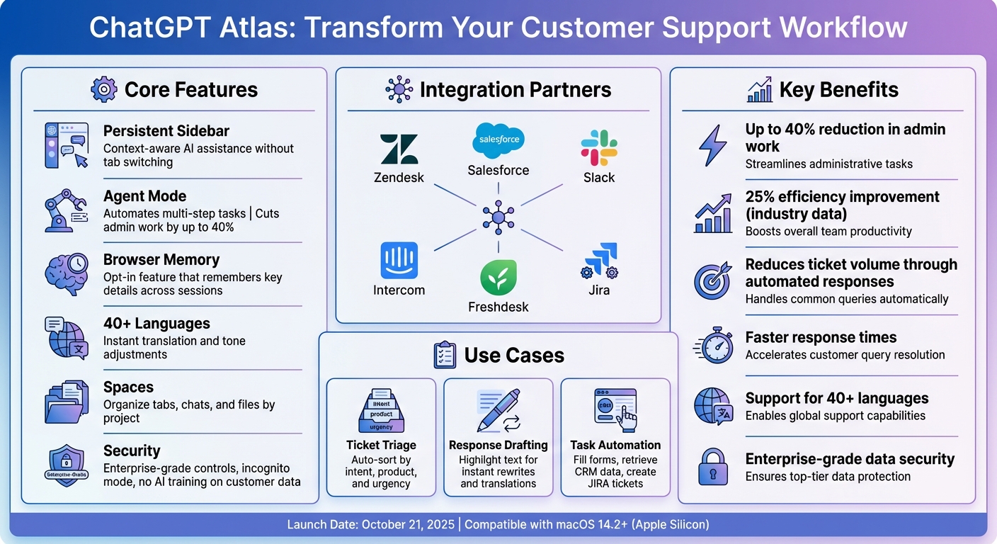 ChatGPT Atlas Key Features and Benefits for Customer Support Teams