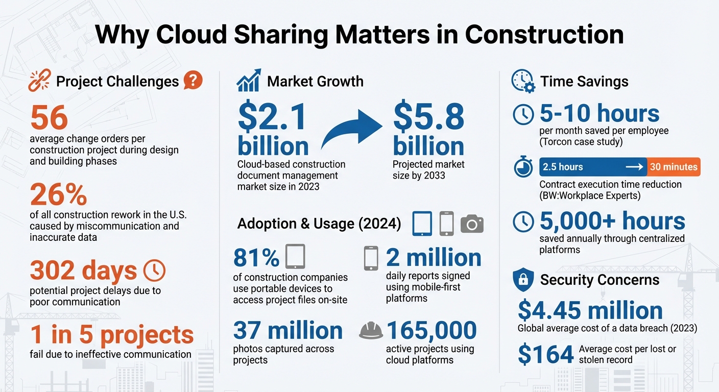 Cloud Sharing Impact on Construction Projects: Key Statistics