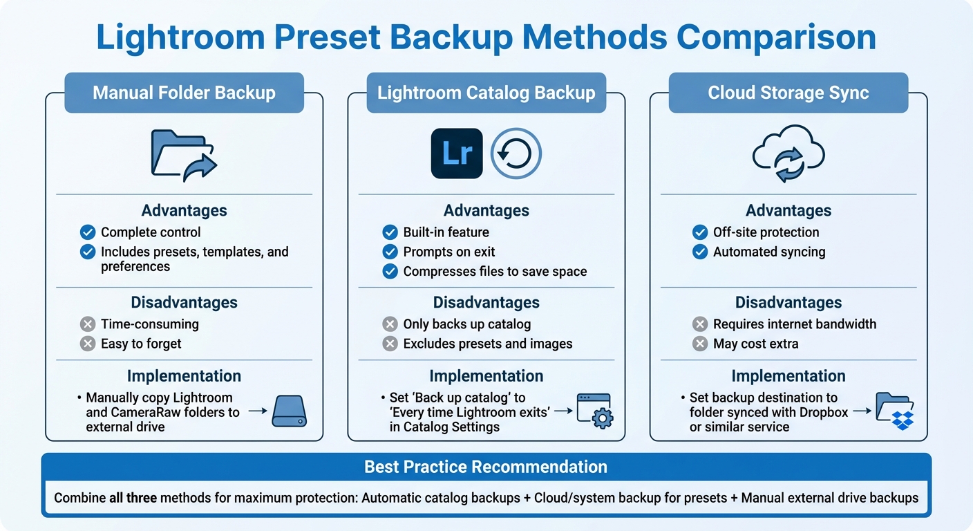 Lightroom Preset Backup Methods Comparison Chart