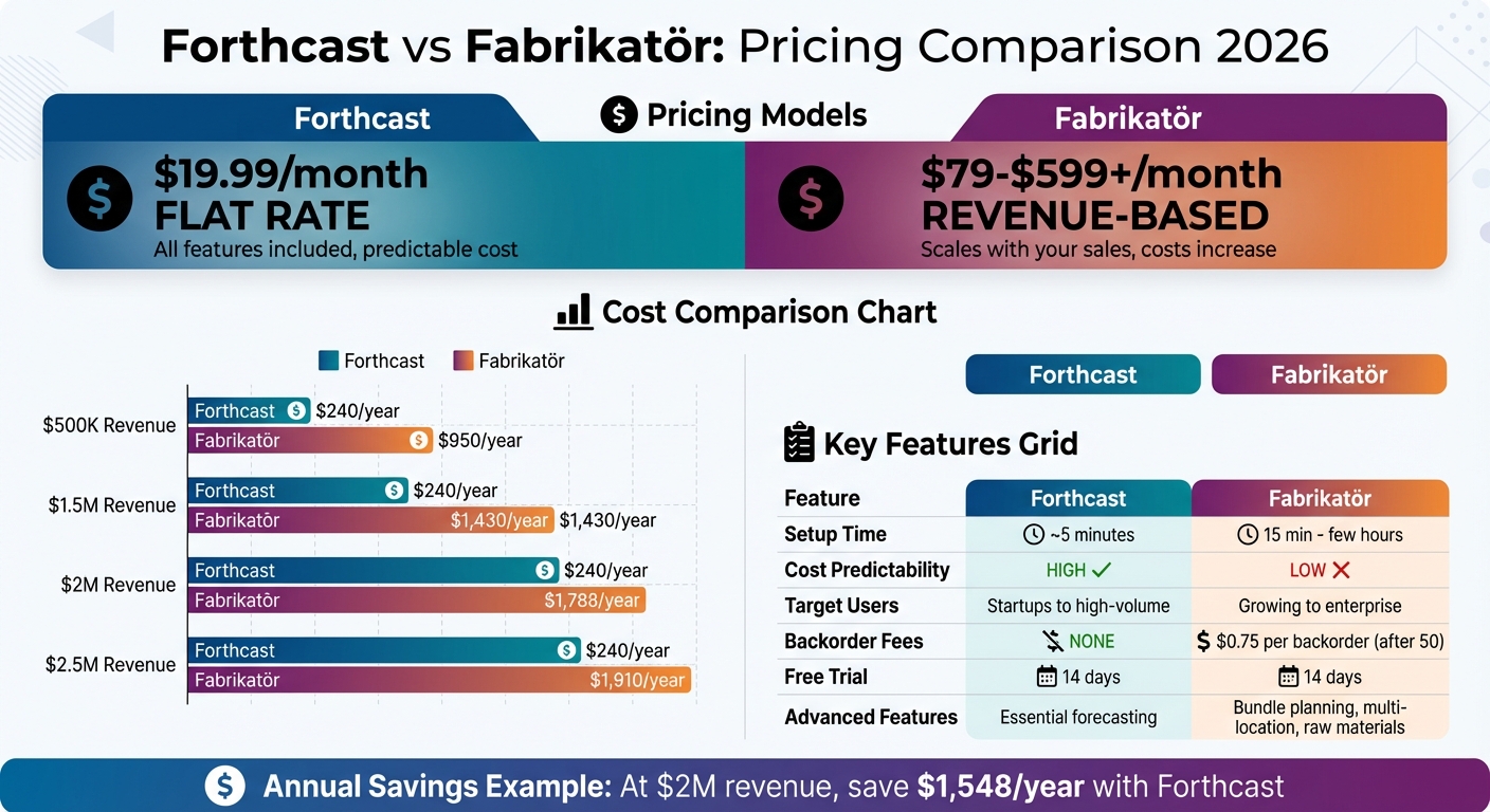 Forthcast vs Fabrikatör Pricing Comparison for Shopify Stores 2026