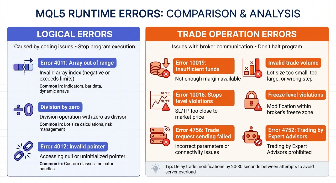 Common MQL5 Runtime Errors: Logical vs Trade Operation Errors
