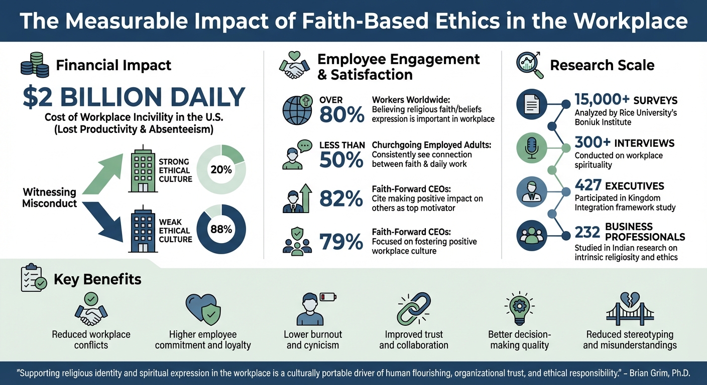 Faith-Based Ethics Impact on Workplace Performance and Trust