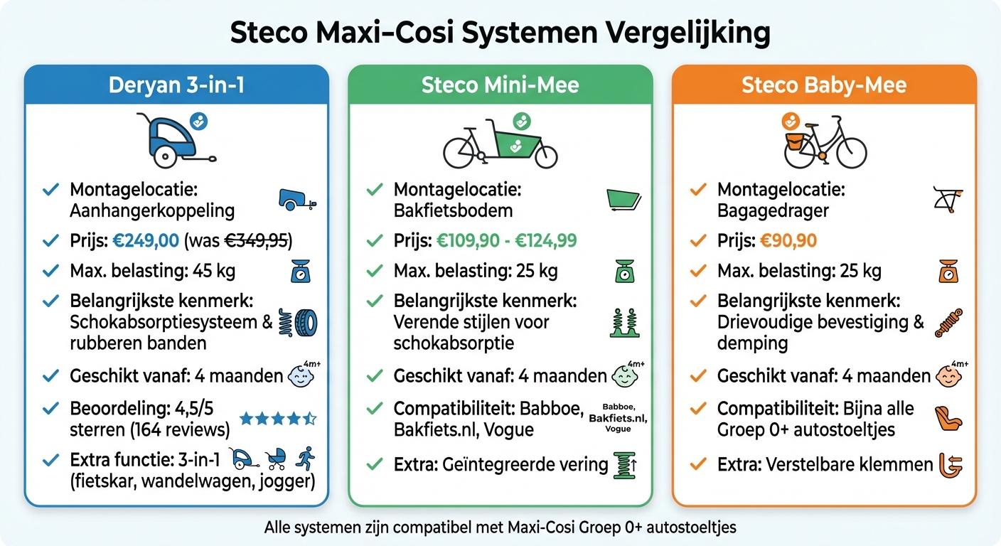 Vergelijking Steco Maxi-Cosi montagesystemen voor fietsen en bakfietsen