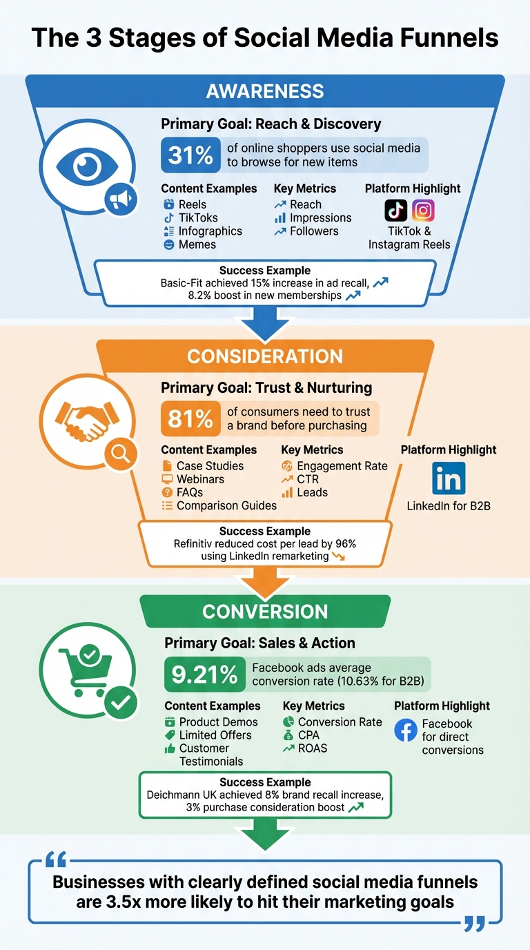 Social Media Funnel 3-Stage Framework with Performance Metrics