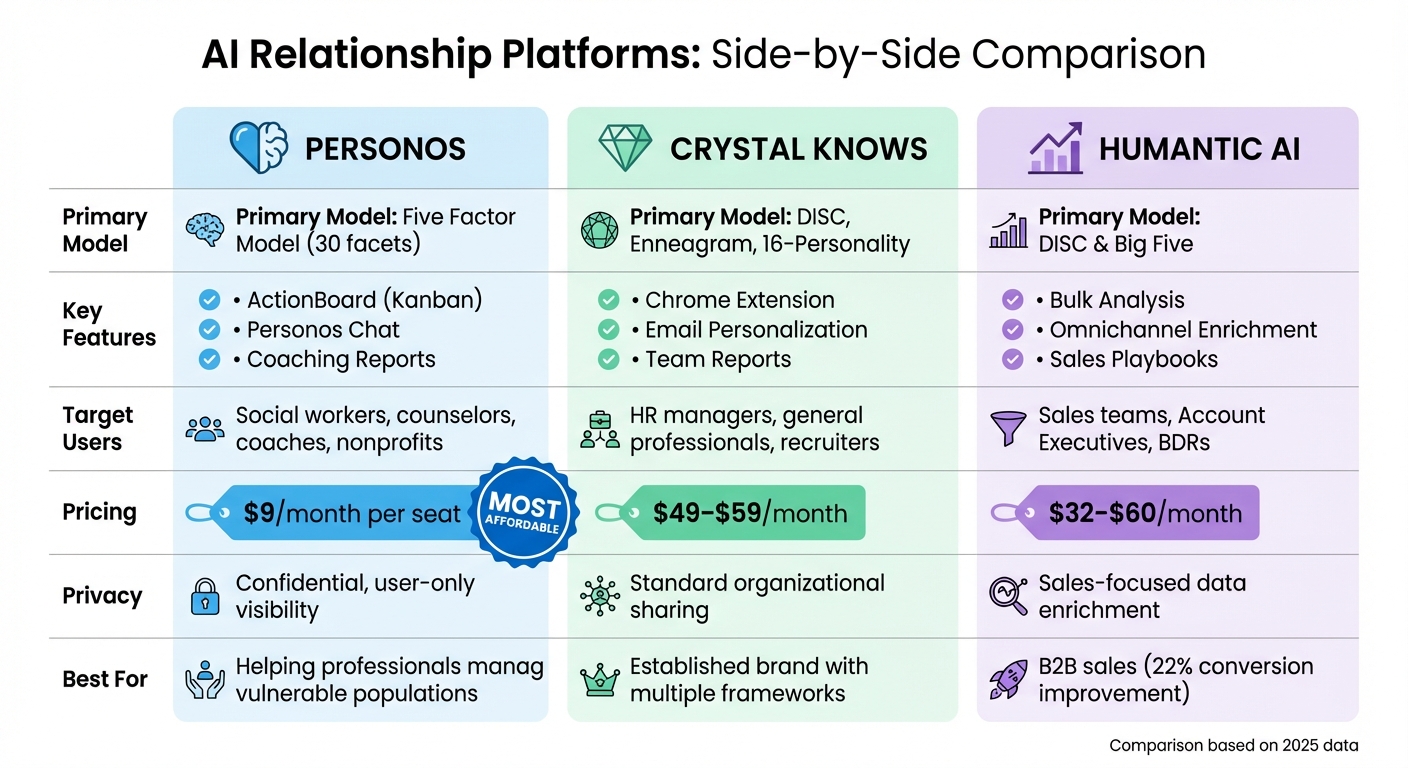 AI Relationship Platform Comparison: Personos vs Crystal Knows vs Humantic AI