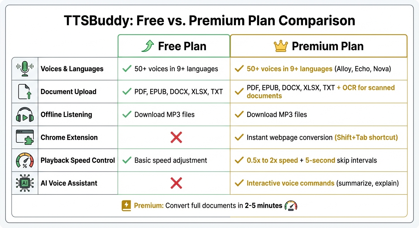 TTSBuddy Free vs Premium Plan Features Comparison
