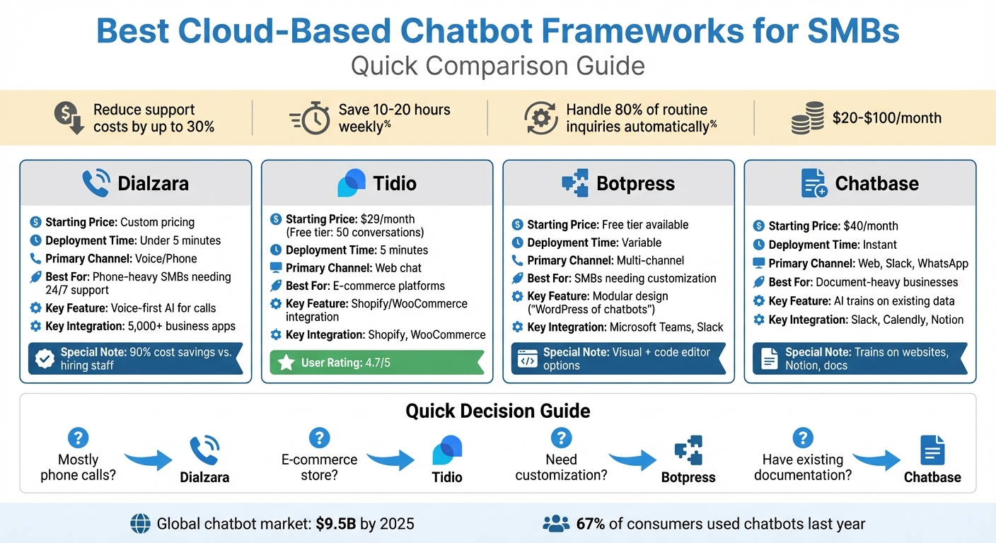 Cloud-Based Chatbot Frameworks Comparison for SMBs: Features, Pricing & Deployment