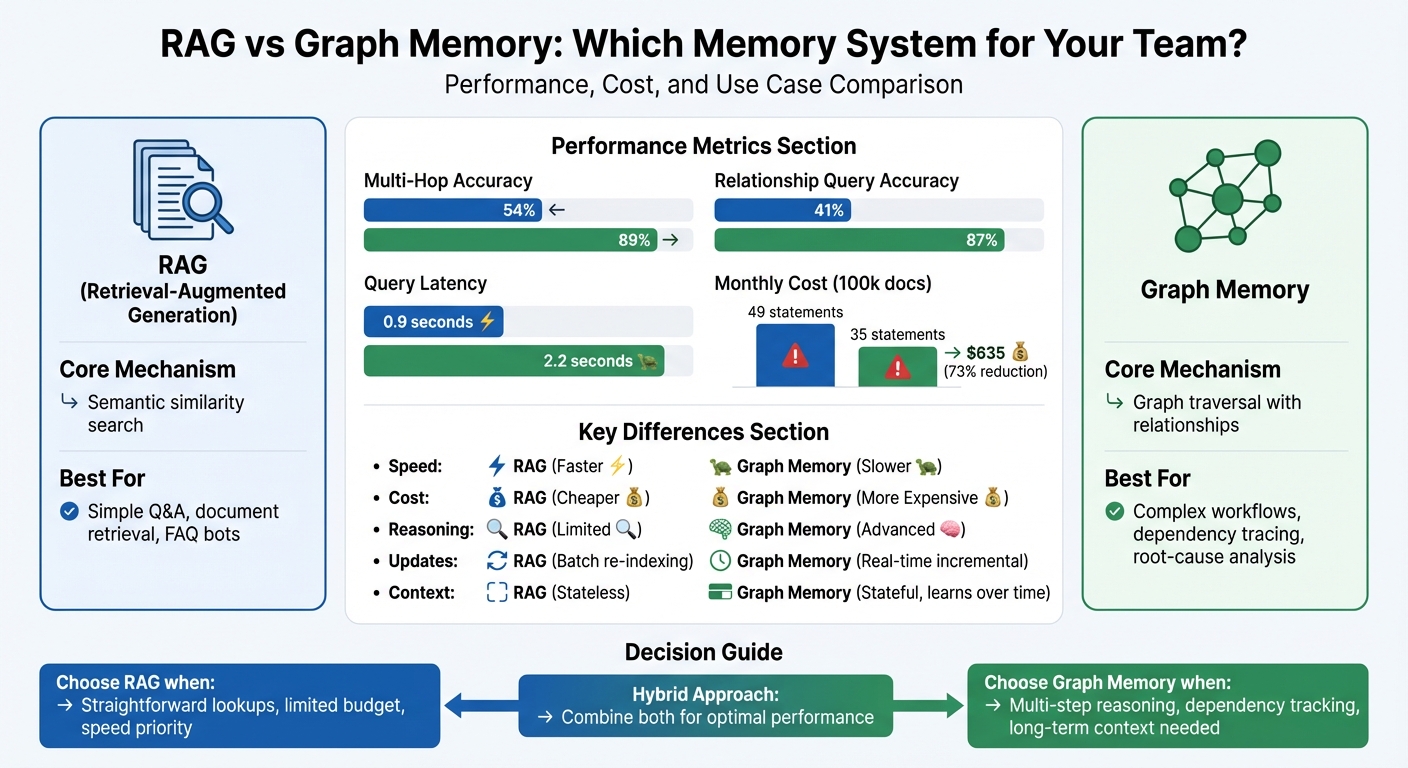 RAG vs Graph Memory: Performance Metrics and Use Cases Comparison