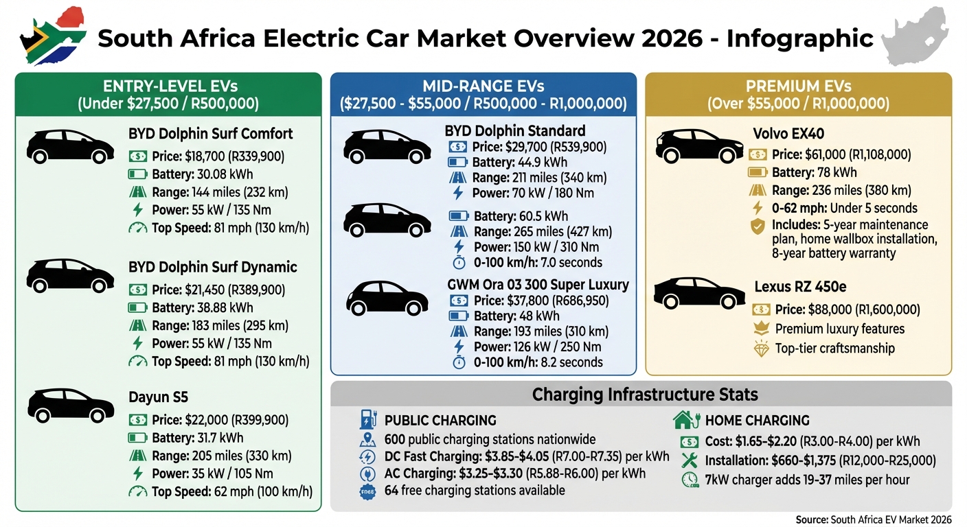 South Africa Electric Car Price Comparison 2026: Entry-Level to Premium EVs