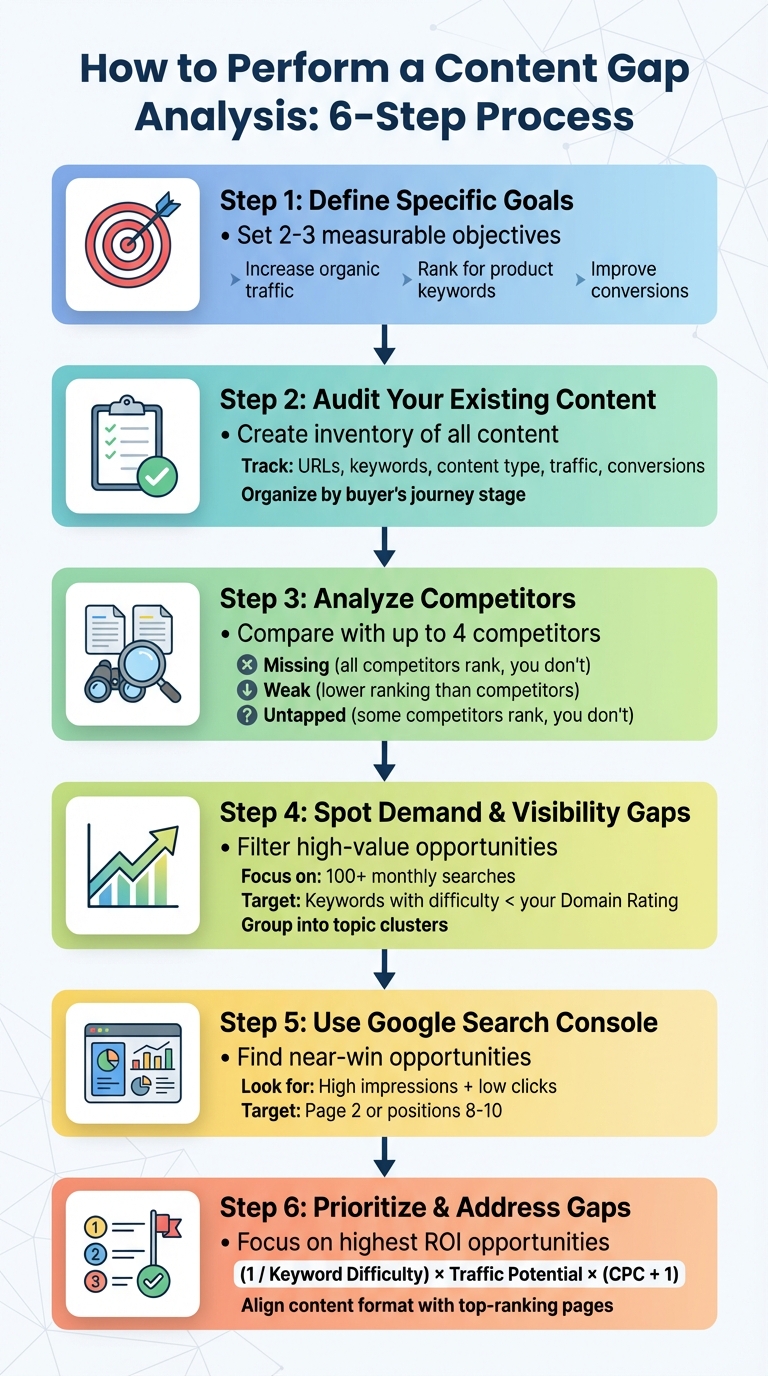 6-Step Content Gap Analysis Process for SaaS Companies