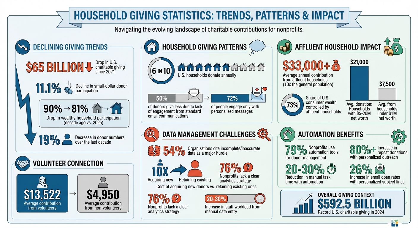 Household Giving Statistics and Trends for Nonprofits