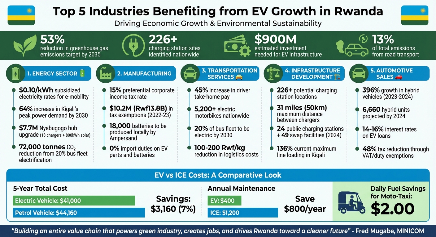Rwanda EV Industry Impact: 5 Key Sectors Driving Economic Growth