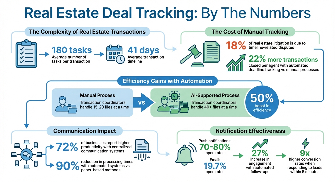 Real Estate Deal Tracking Statistics: Manual vs Automated Workflows