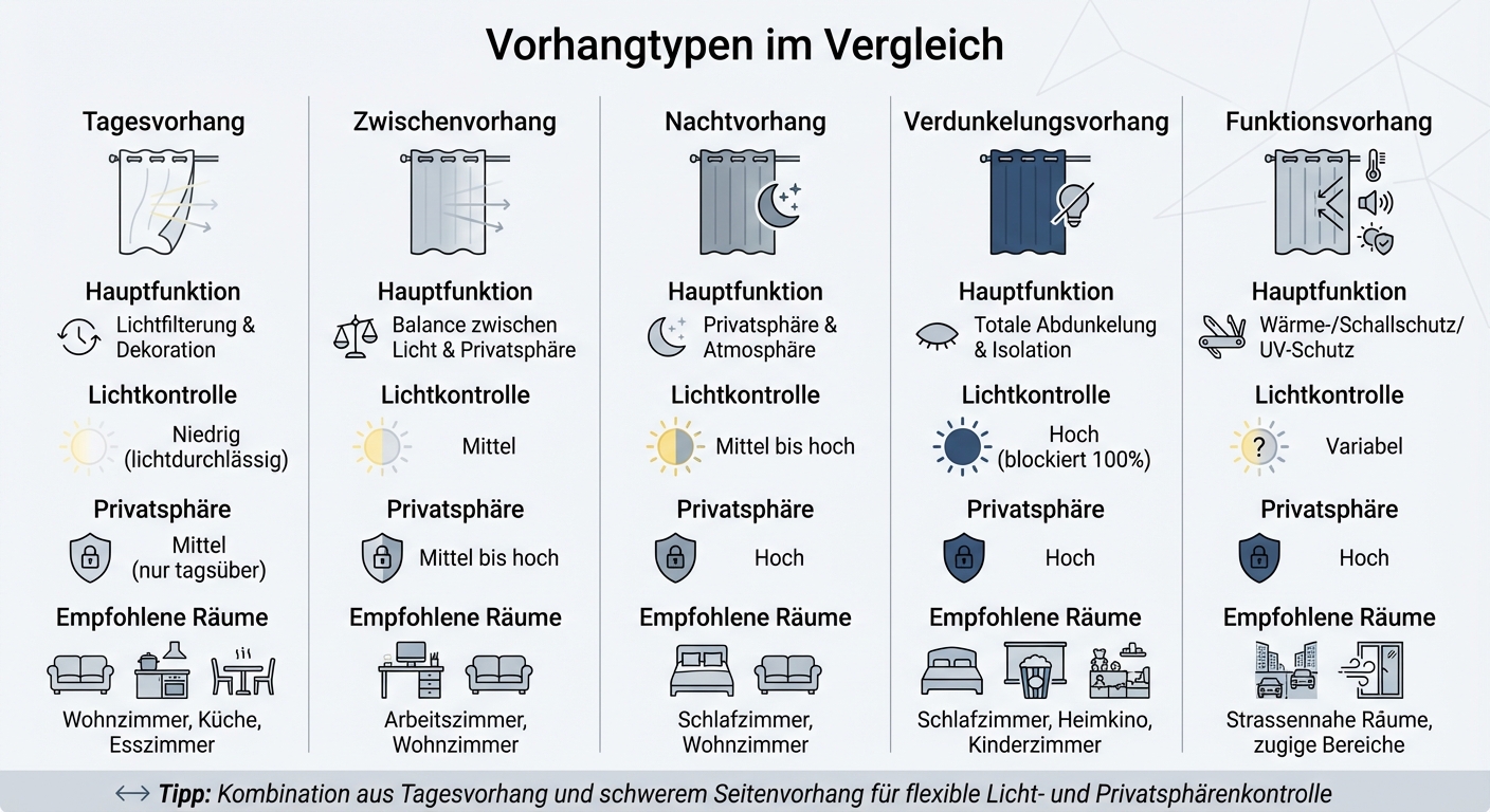 Vorhangtypen Vergleich: Funktionen und Einsatzbereiche