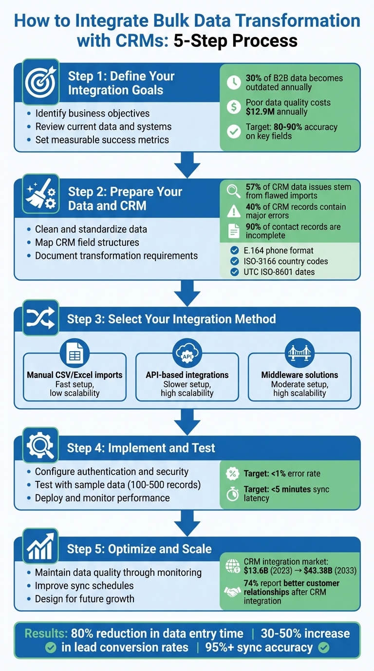 5-Step Process for Integrating Bulk Data Transformation with CRMs