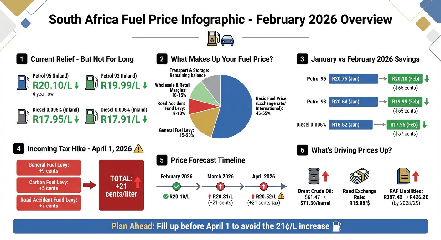 South Africa Fuel Price Breakdown and 2026 Forecast