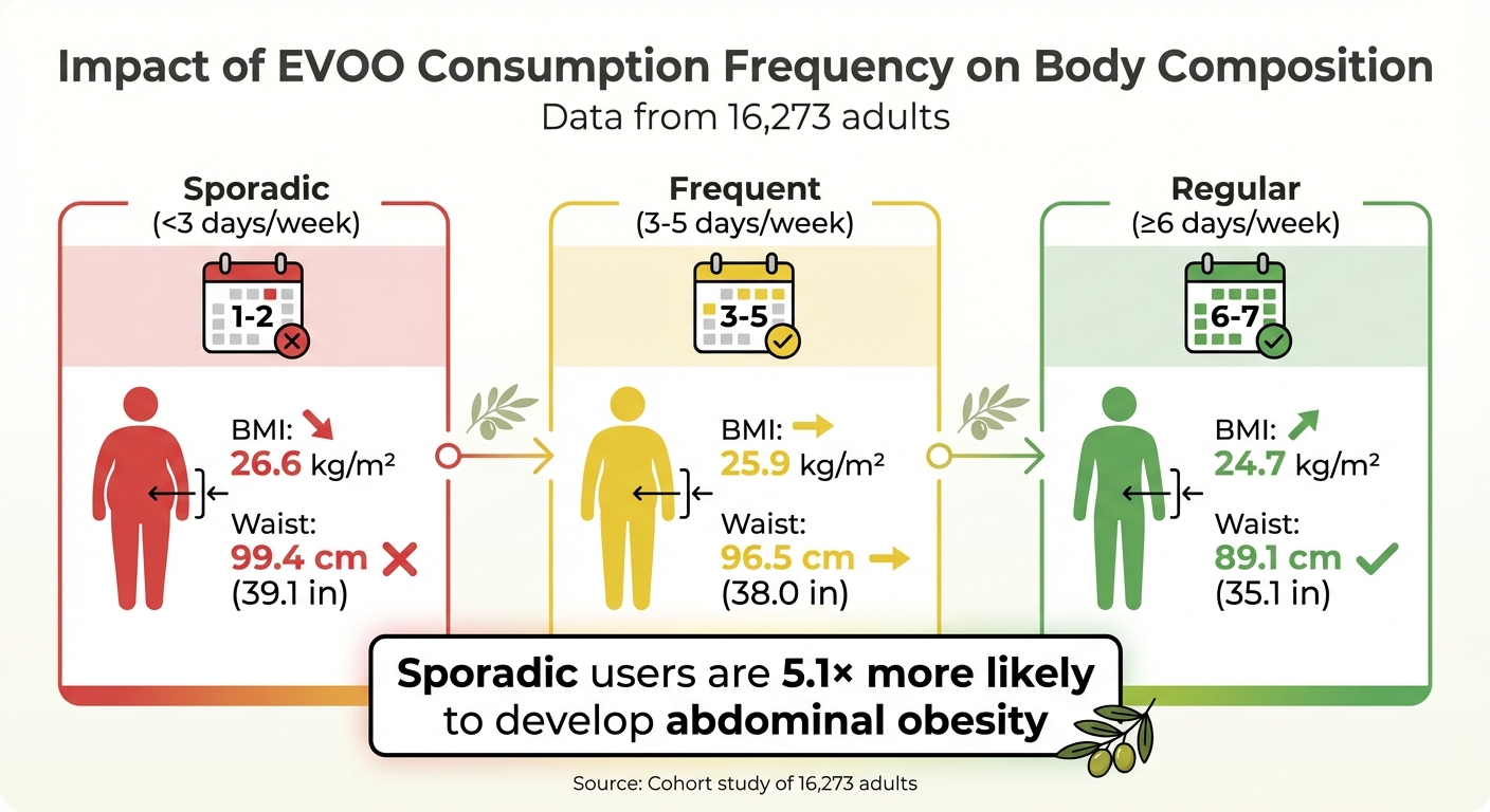 Olive Oil Consumption Frequency and Body Composition: BMI and Waist Circumference Comparison