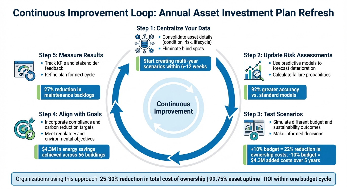 5-Step Annual Asset Investment Plan Refresh Process